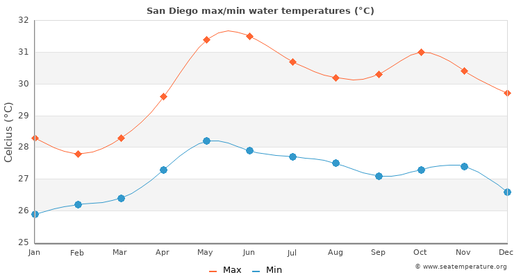 San Diego average maximum / minimum water temperatures