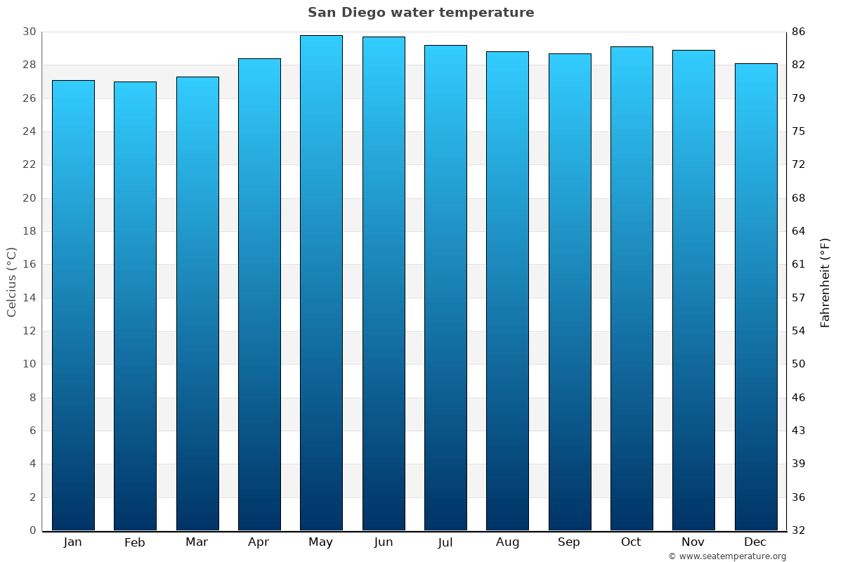 San Diego average water temp chart