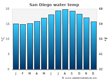 United States Water Temperatures