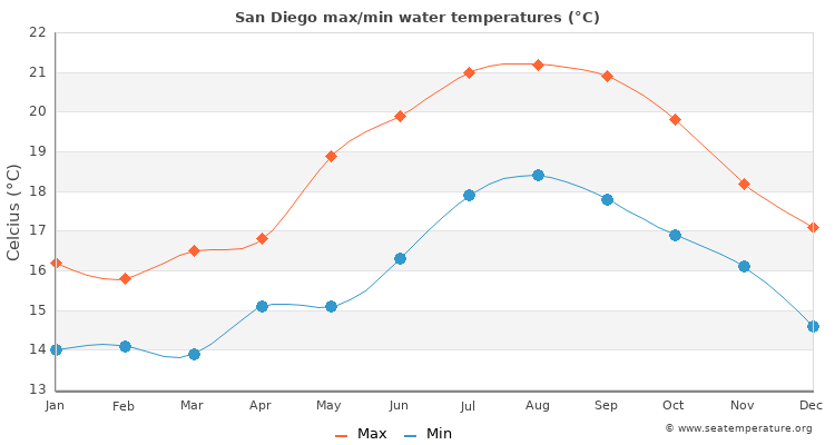 San Diego average maximum / minimum water temperatures