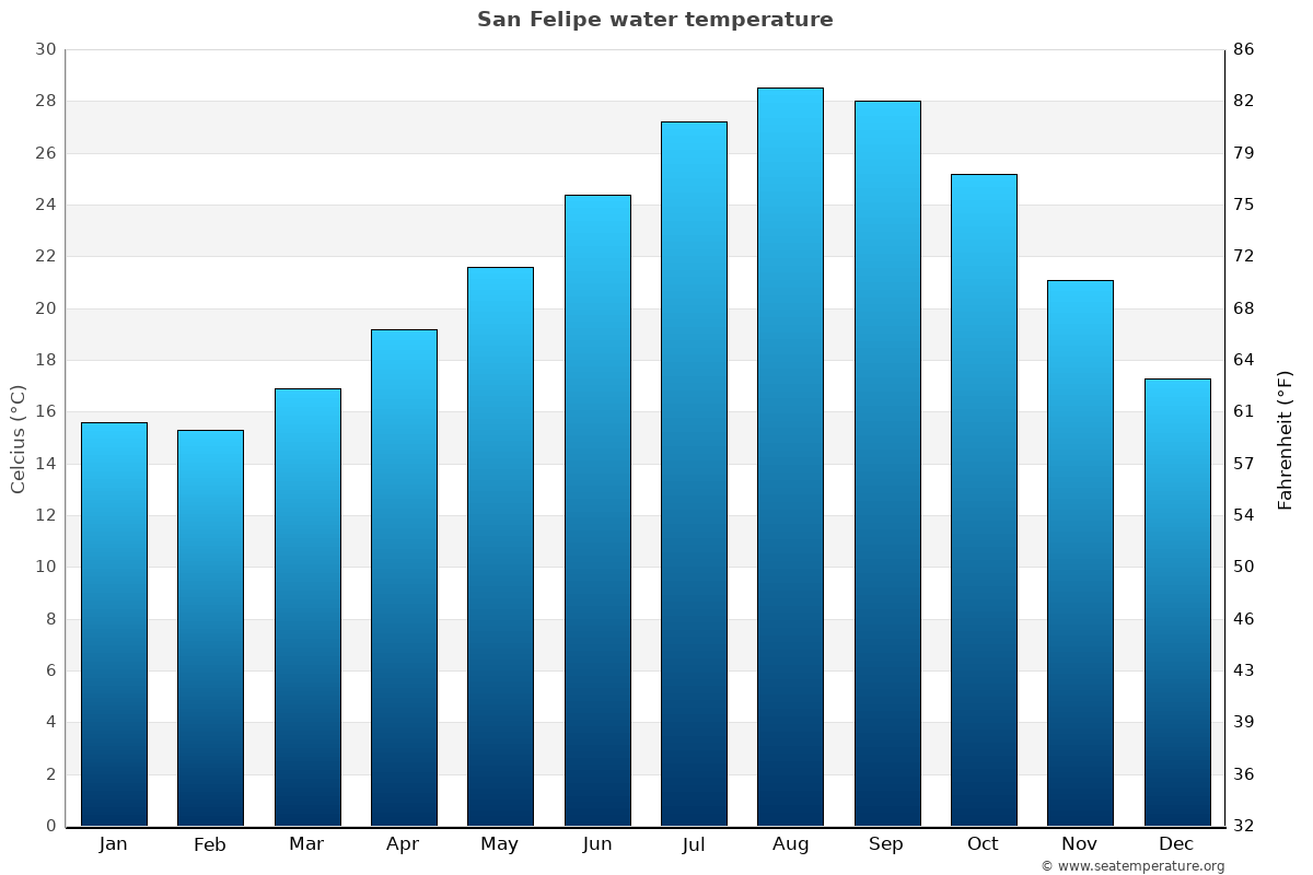 San Felipe average water temp chart