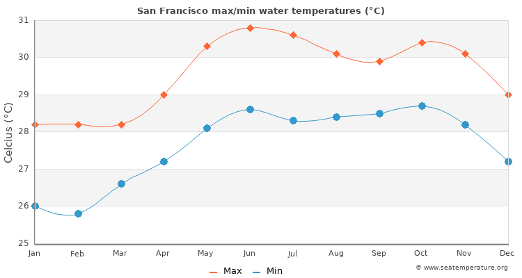 San Francisco average maximum / minimum water temperatures