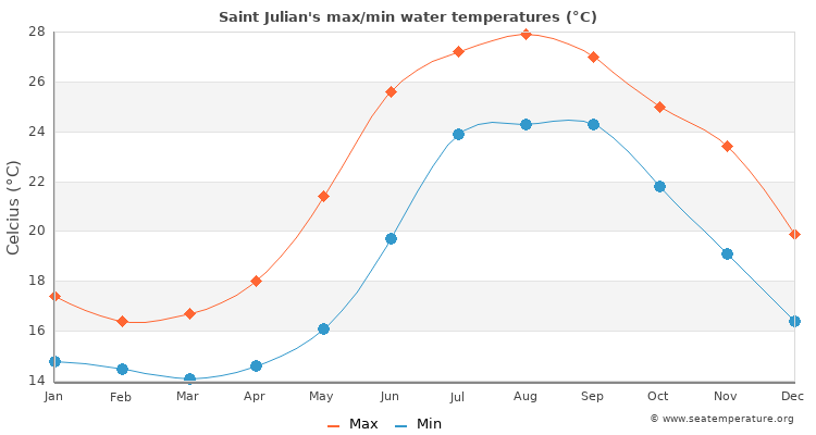 Saint Julian's average maximum / minimum water temperatures