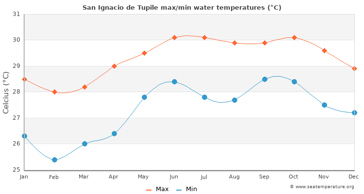 San Ignacio de Tupile average maximum / minimum water temperatures