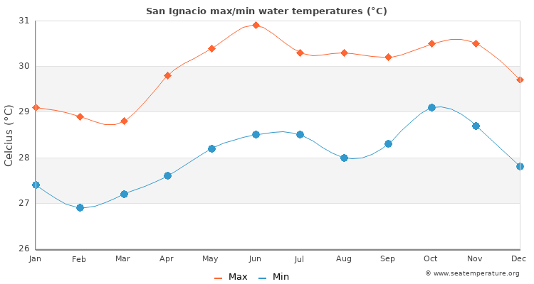 San Ignacio average maximum / minimum water temperatures