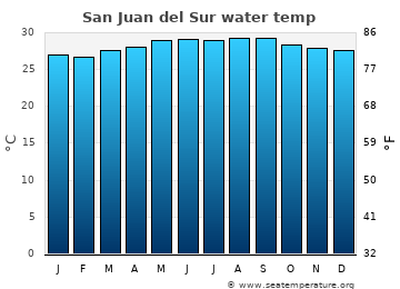 San Juan del Sur average sea sea_temperature chart