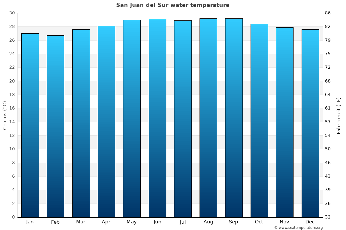 San Juan del Sur sea temperature graph San Juan del Sur average water temp chart