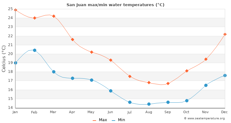 San Juan average maximum / minimum water temperatures