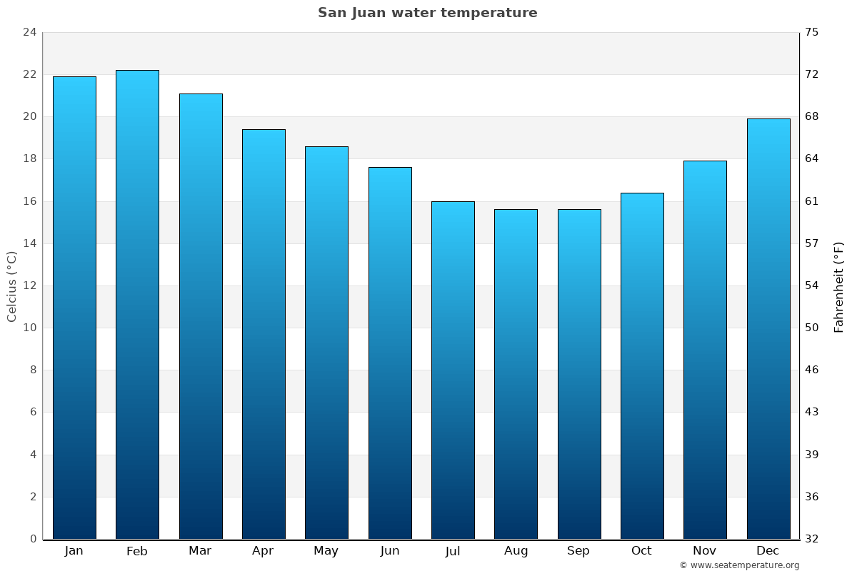 San Juan average water temp chart