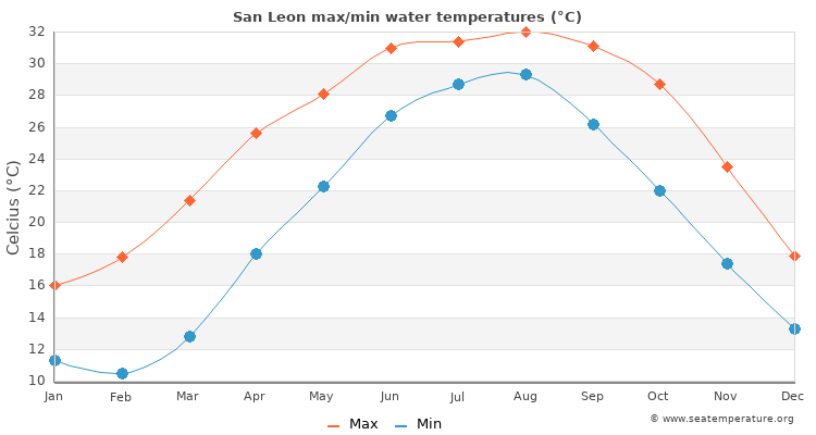 San Leon average maximum / minimum water temperatures
