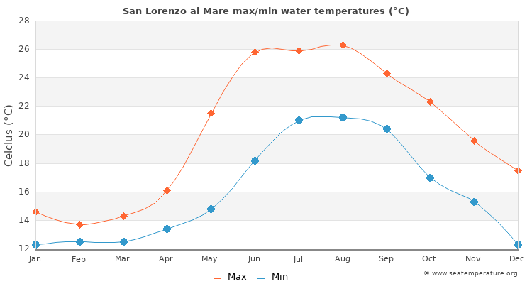 San Lorenzo al Mare average maximum / minimum water temperatures