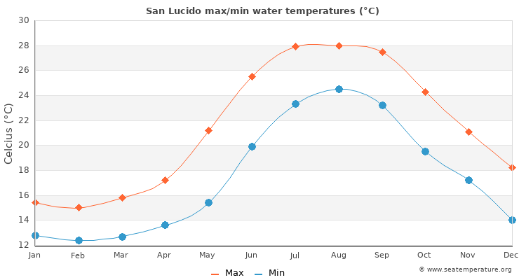 San Lucido average maximum / minimum water temperatures