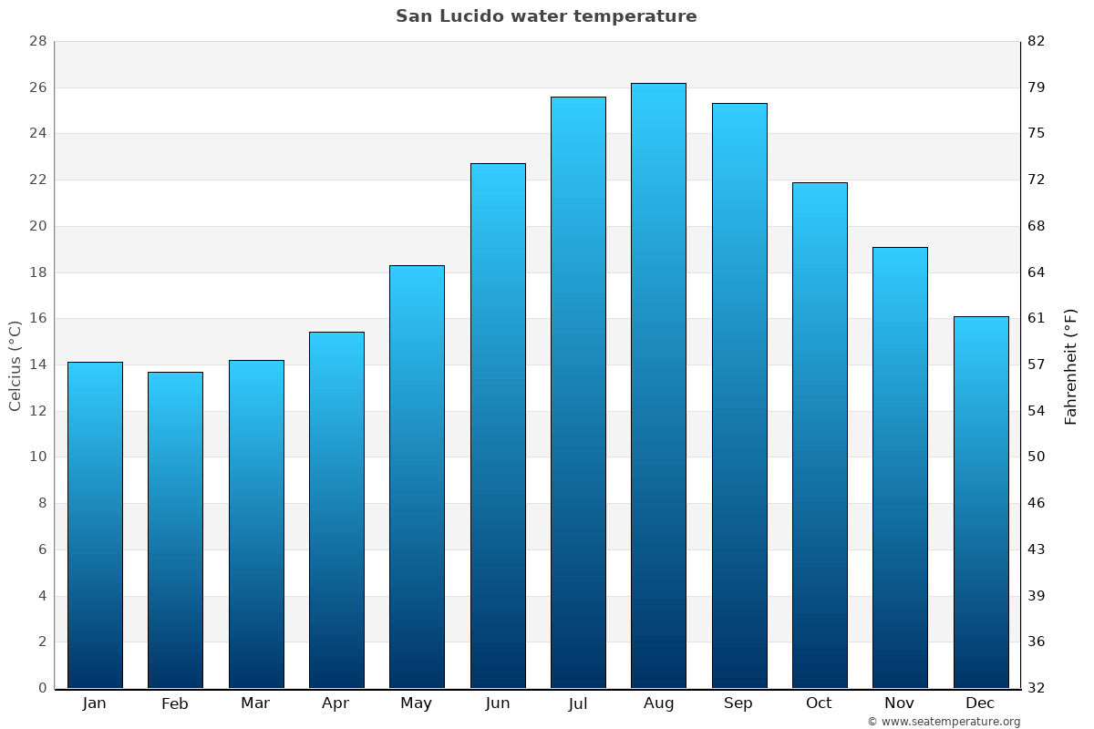 San Lucido average water temp chart