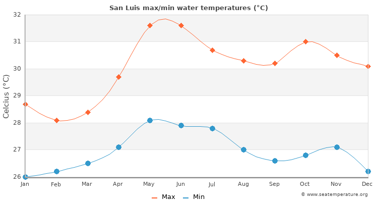 San Luis average maximum / minimum water temperatures