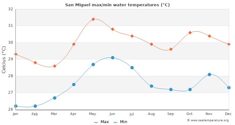 San Miguel average maximum / minimum water temperatures