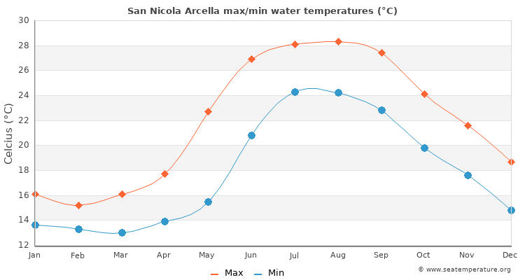 San Nicola Arcella average maximum / minimum water temperatures