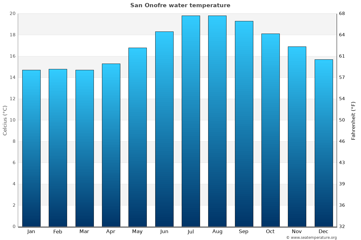 San Onofre average water temp chart
