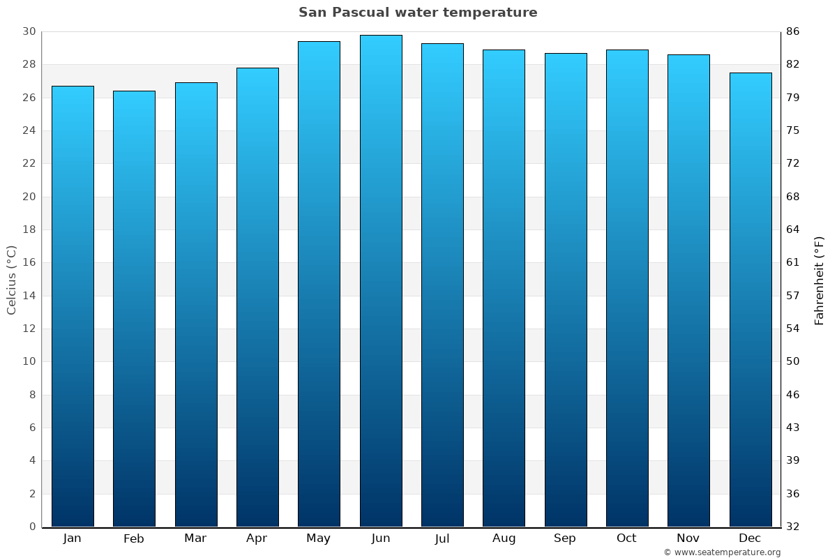 San Pascual average water temp chart