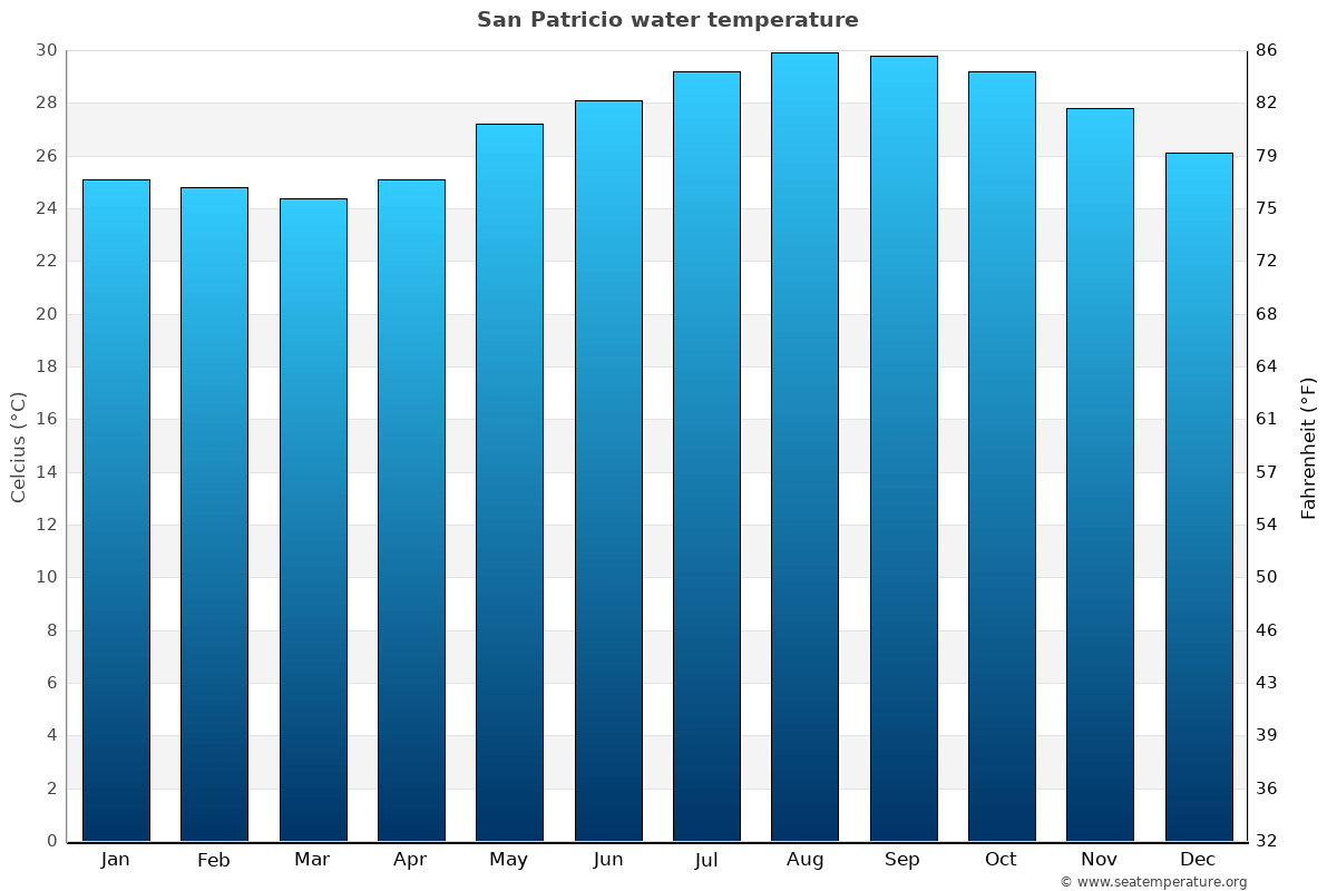 San Patricio sea temperature graph San Patricio average water temp chart