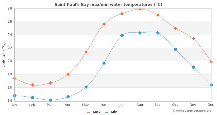 Saint Paul's Bay average maximum / minimum water temperatures