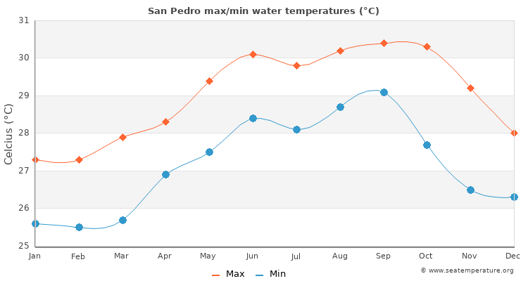 San Pedro average maximum / minimum water temperatures