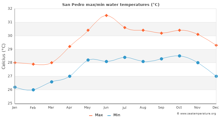 San Pedro average maximum / minimum water temperatures