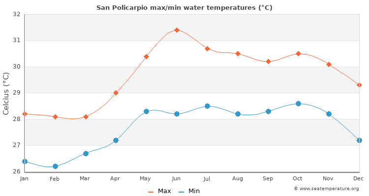 San Policarpio average maximum / minimum water temperatures