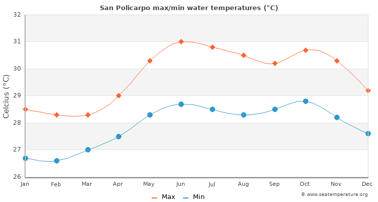 San Policarpo average maximum / minimum water temperatures