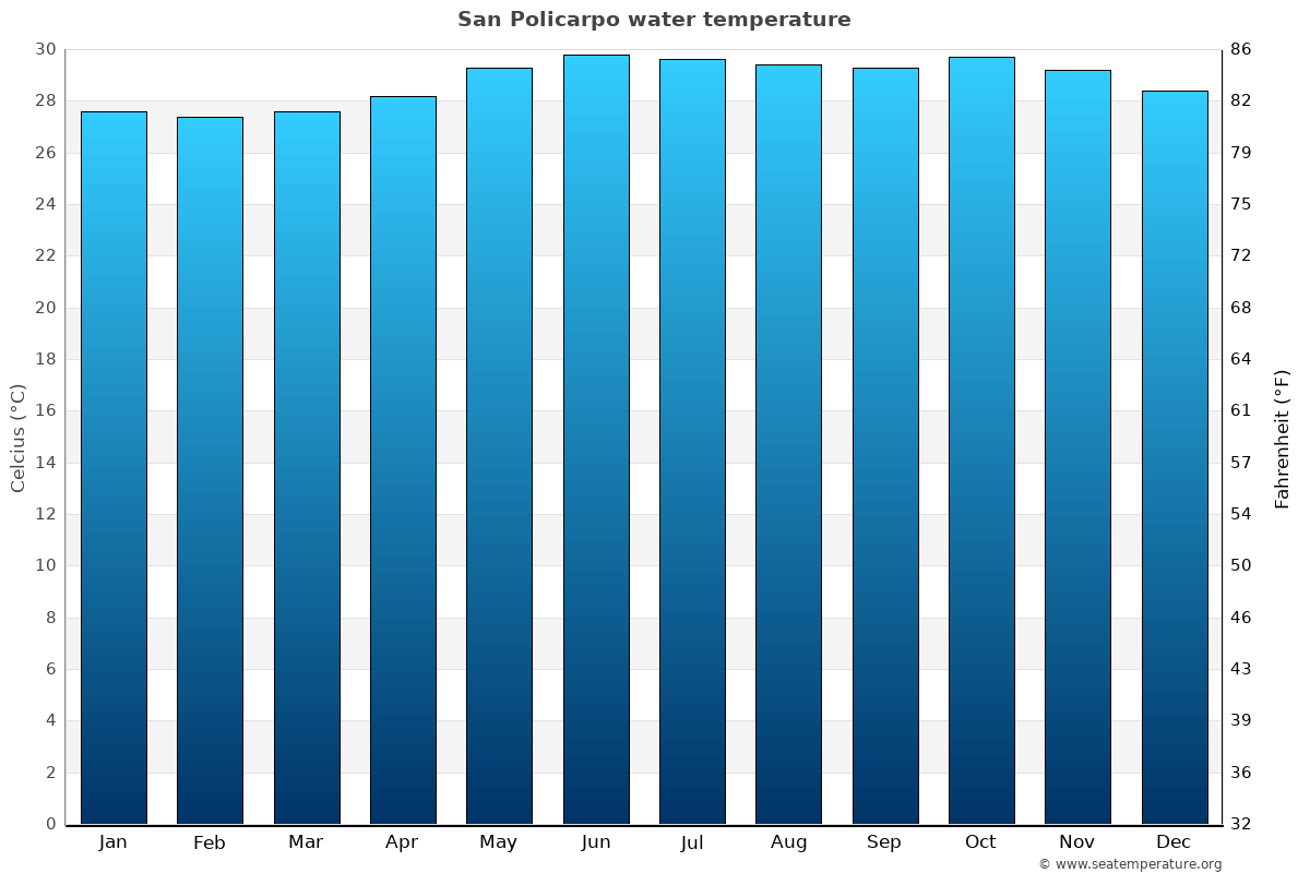 San Policarpo sea temperature graph San Policarpo average water temp chart