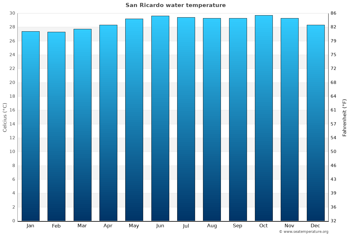 San Ricardo average water temp chart