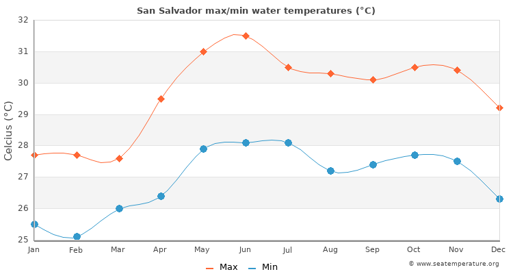San Salvador average maximum / minimum water temperatures