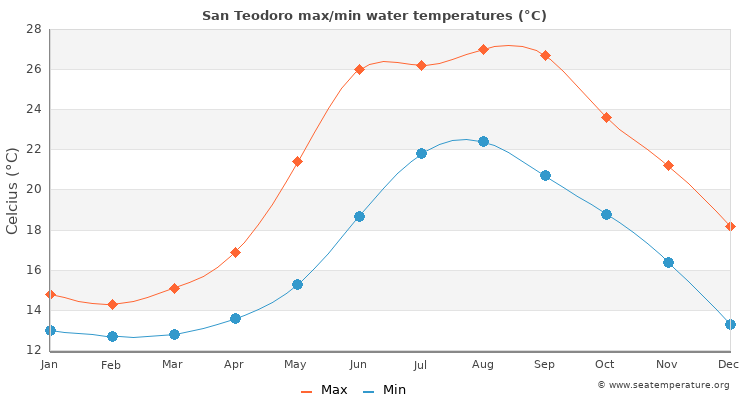 San Teodoro average maximum / minimum water temperatures
