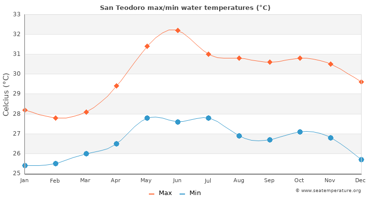 San Teodoro average maximum / minimum water temperatures