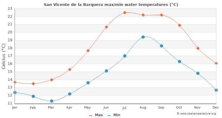 San Vicente de la Barquera average maximum / minimum water temperatures