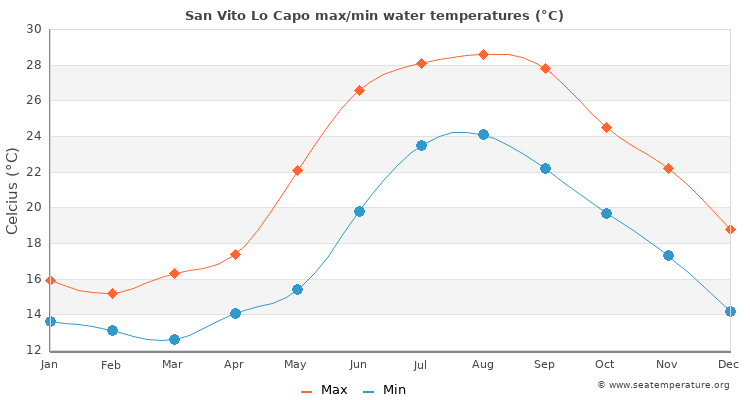 San Vito Lo Capo average maximum / minimum water temperatures