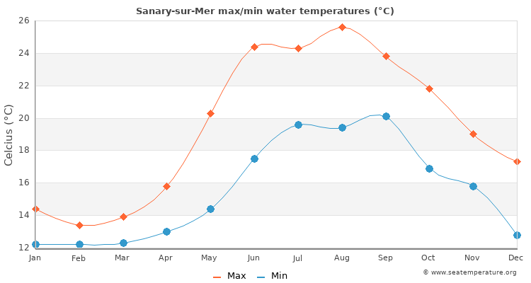 Sanary-sur-Mer average maximum / minimum water temperatures