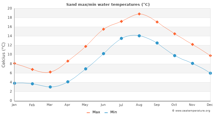 Sand average maximum / minimum water temperatures