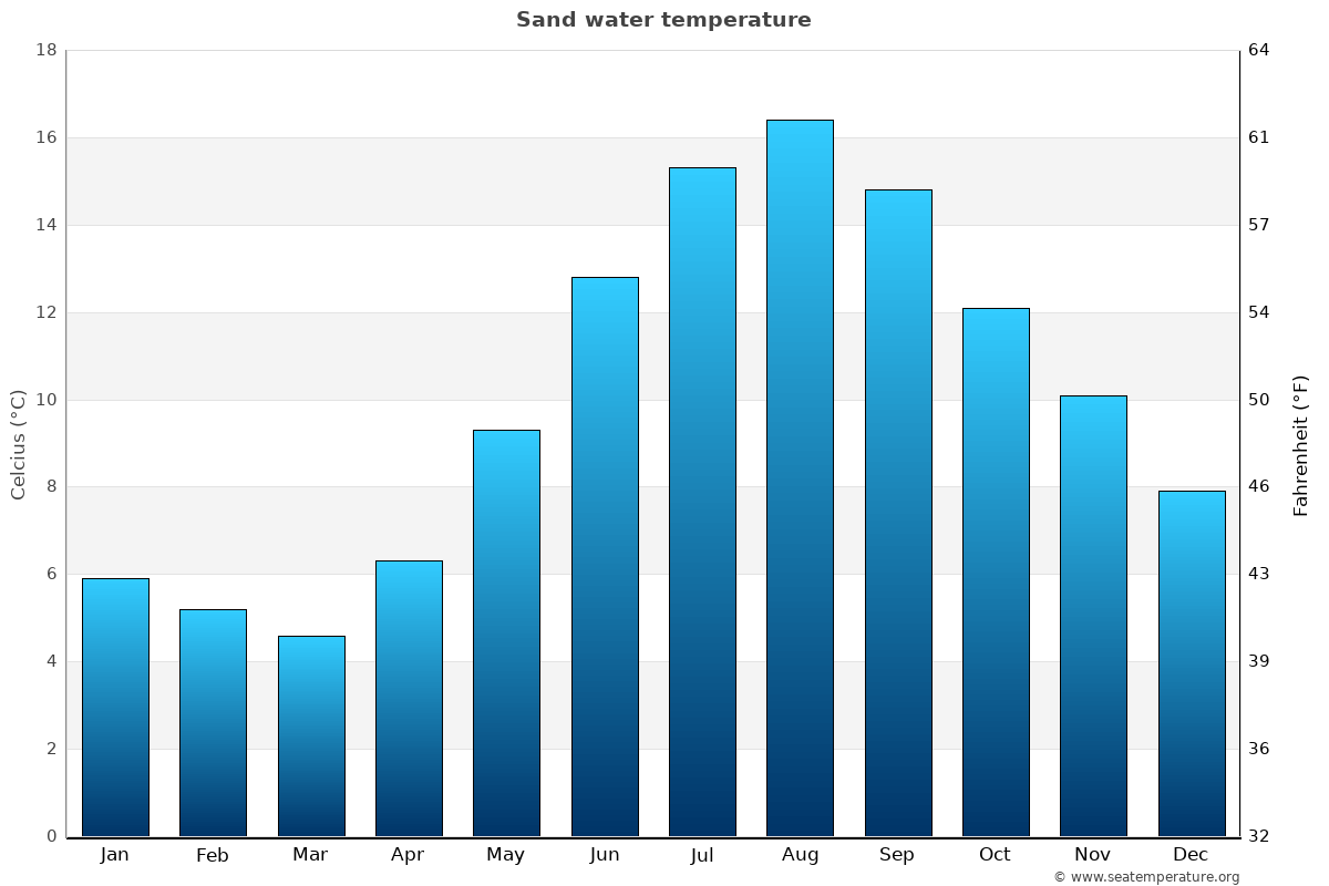 Sand sea temperature graph Sand average water temp chart