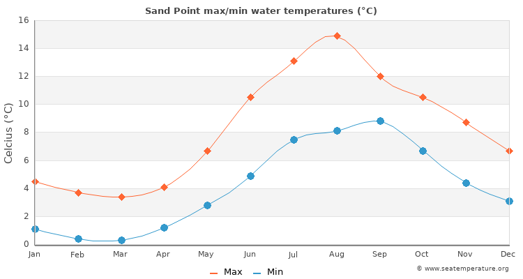 Sand Point average maximum / minimum water temperatures
