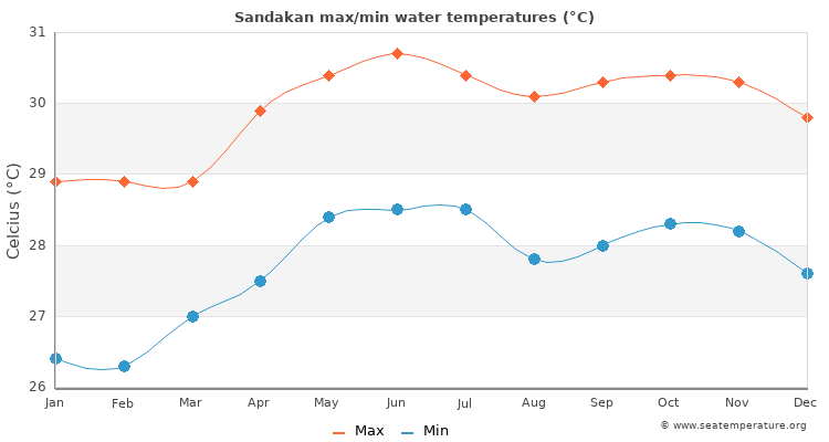 Sandakan average maximum / minimum water temperatures