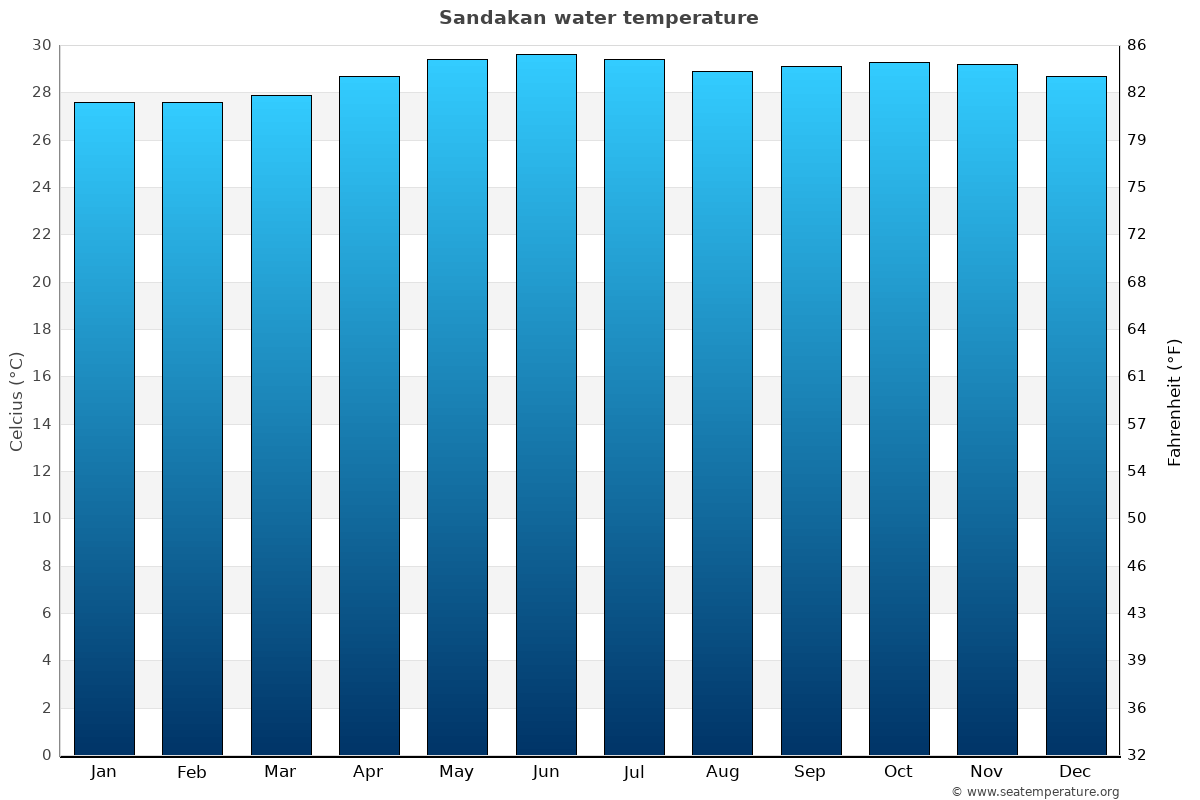 Sandakan average water temp chart