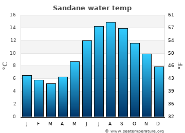 Sandane average water temp