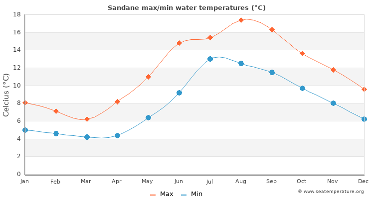 Sandane average maximum / minimum water temperatures