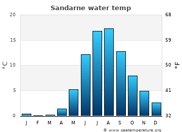 Sandarne average sea sea_temperature chart