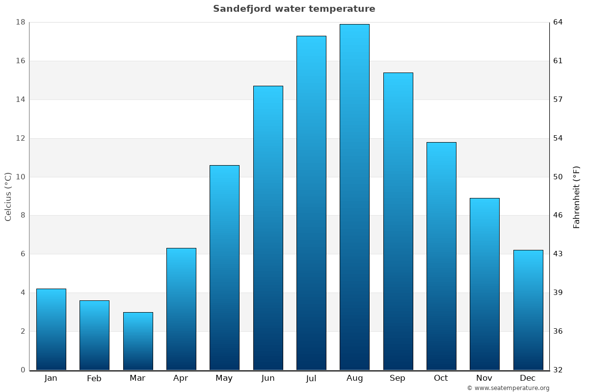 Sandefjord average water temp chart