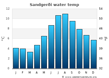Sandgerði average water temp