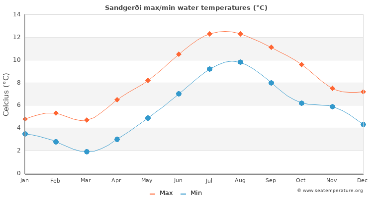 Sandgerði average maximum / minimum water temperatures