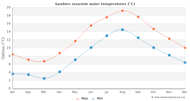 Sandnes average maximum / minimum water temperatures