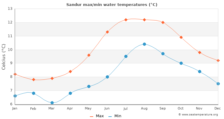 Sandur average maximum / minimum water temperatures