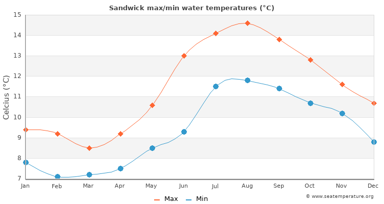 Sandwick average maximum / minimum water temperatures